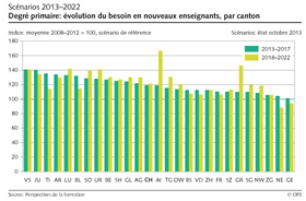 Evolution-enseignants-suisse-primaire-280