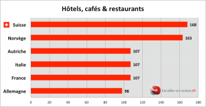 Coût De La Vie En Suisse Et Comparaison Internationale Des Prix